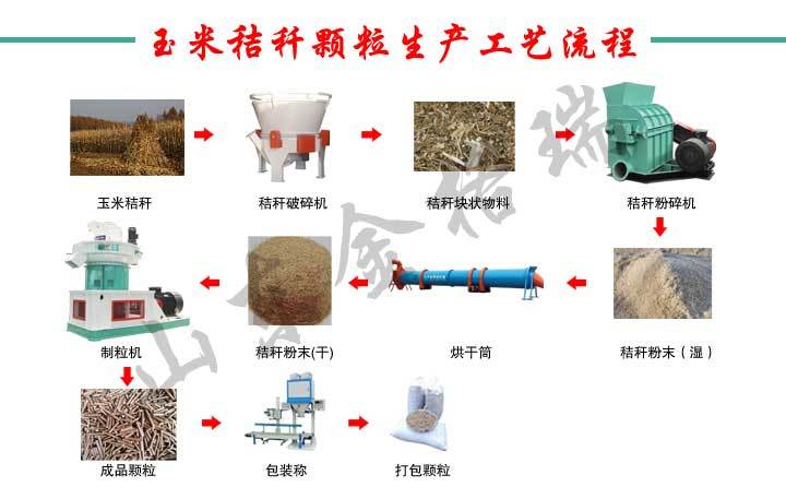 秸稈顆粒加工流程圖