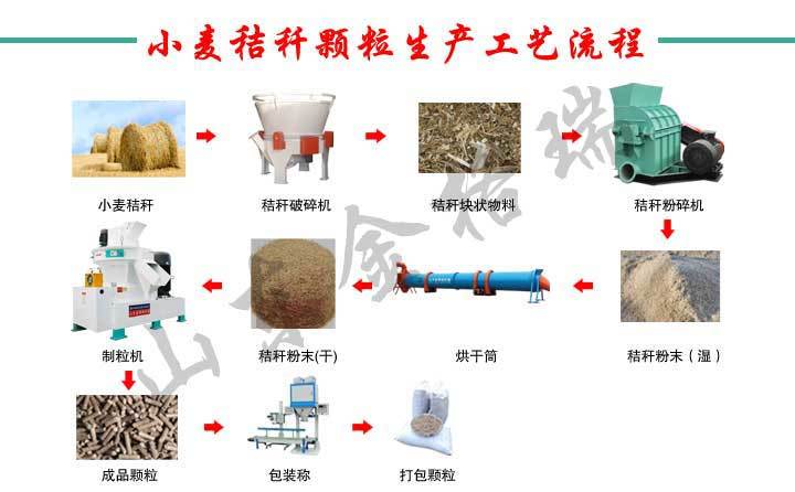 小麥小型秸稈顆粒機(jī)工藝流程圖