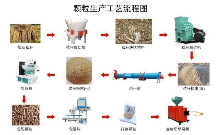 煙桿顆粒生產(chǎn)工藝流程
